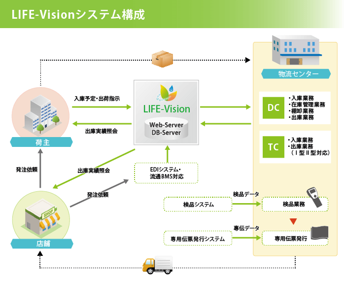 WMS(倉庫管理システム)_比較_LIFE-VISION