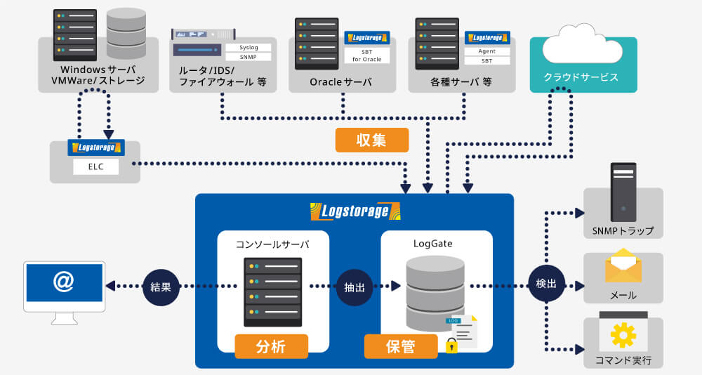 ログ管理システム_おすすめ_Logstorage