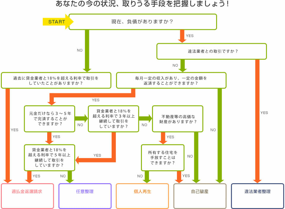 ウイズユー司法書士事務所_債務整理フローチャート