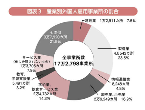 産業別外国人雇用事業所の割合
