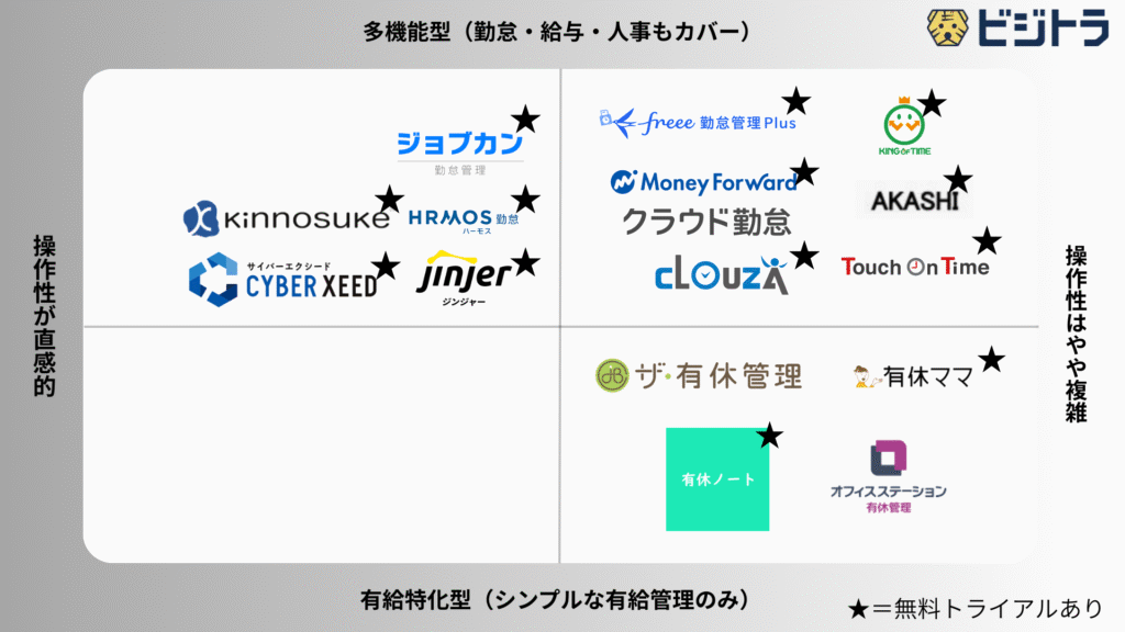 有給管理ソフトのおすすめ15選のカオスマップ