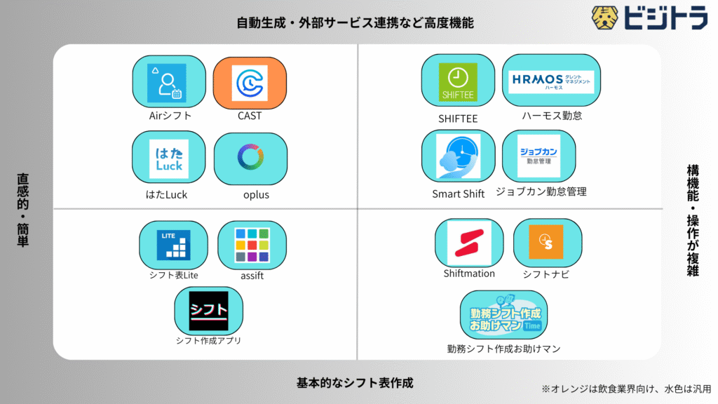 シフト管理アプリおすすめ比較14選のカオスマップ