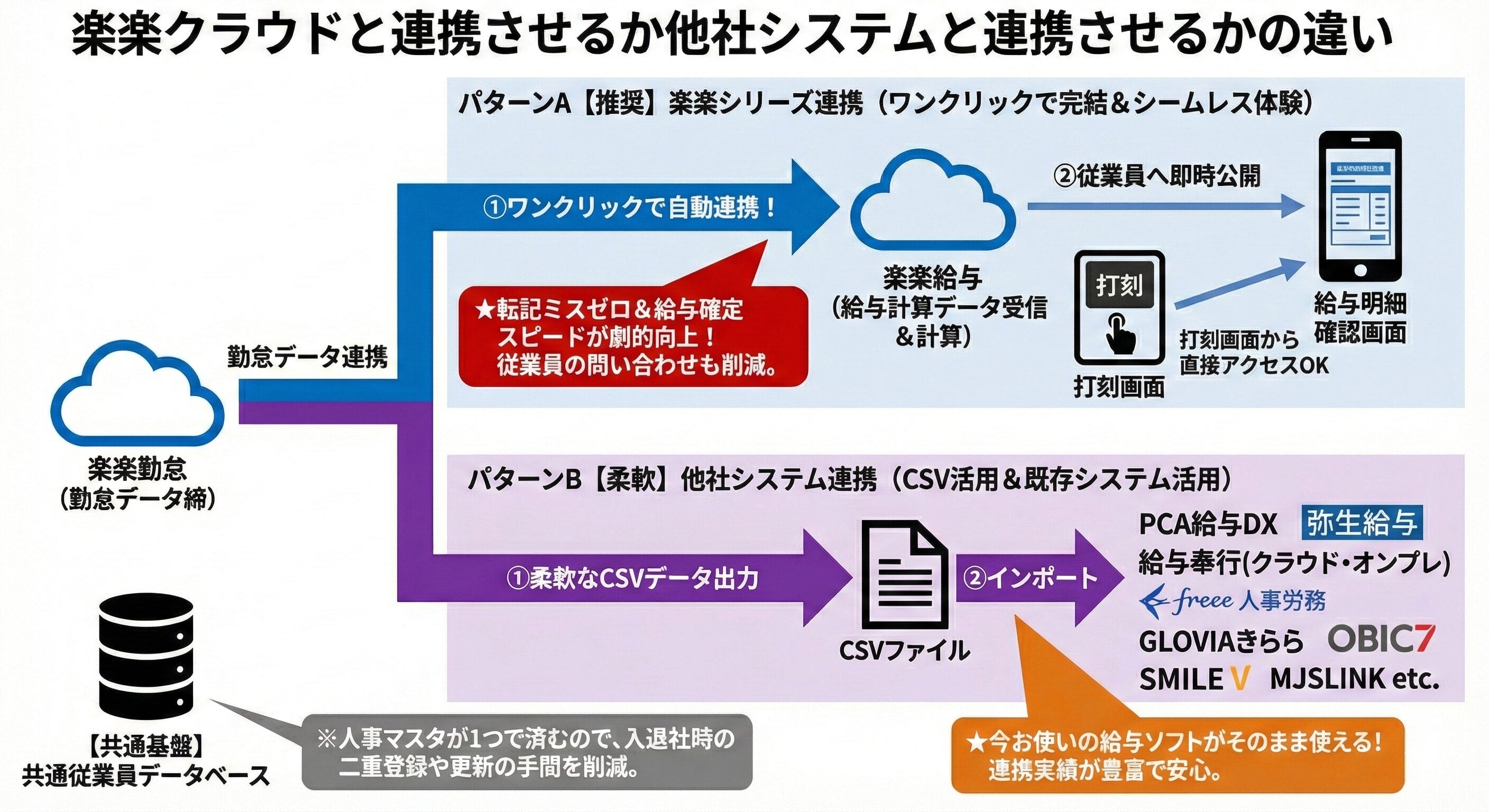 楽楽勤怠と楽楽給与と連携させるか他社システムとCSV連携さえるかの違い