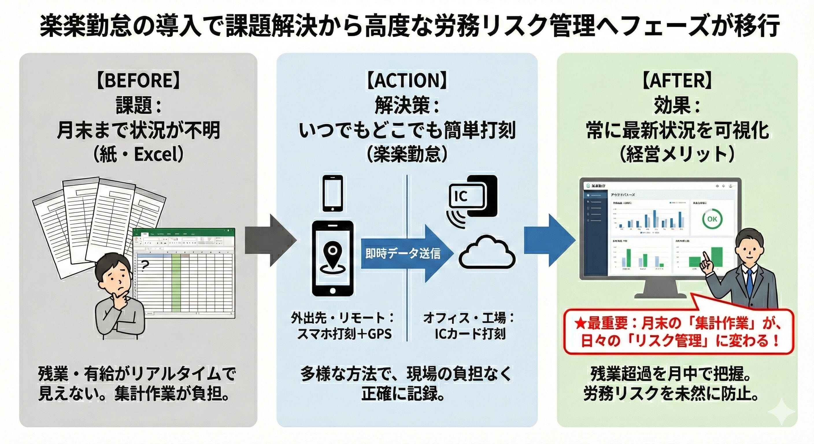 楽楽勤怠の導入で課題解決のフェーズから高度な労務リスク管理のフェーズへ移行