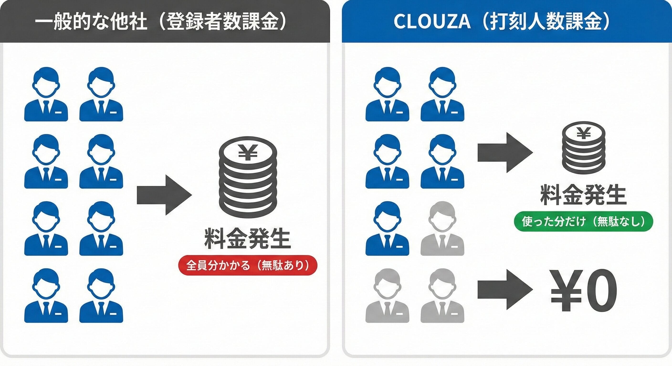 CLOUZAの従量課金制の仕組み
