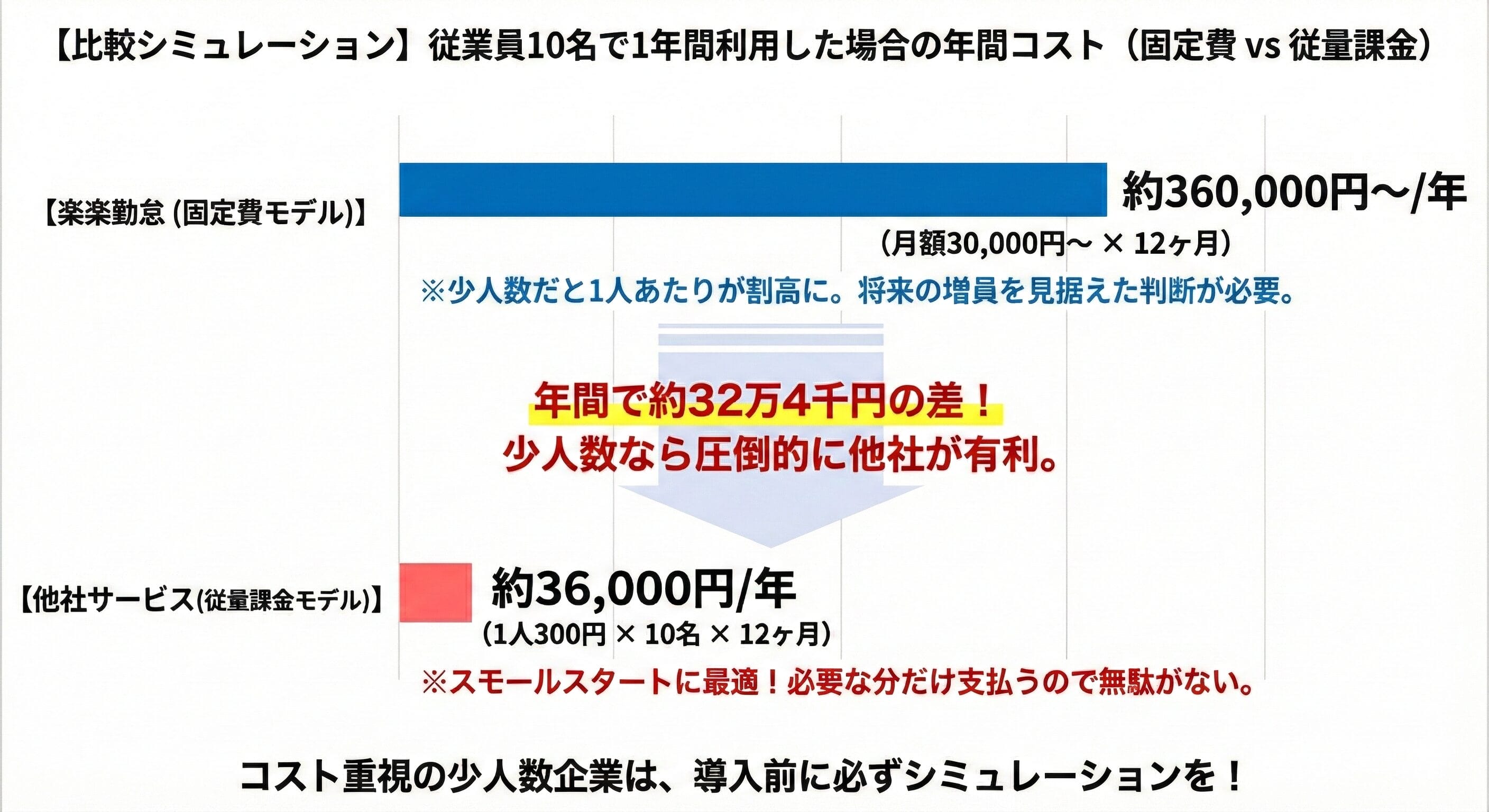 楽楽勤怠の料金を他社と比較したシミュレーション