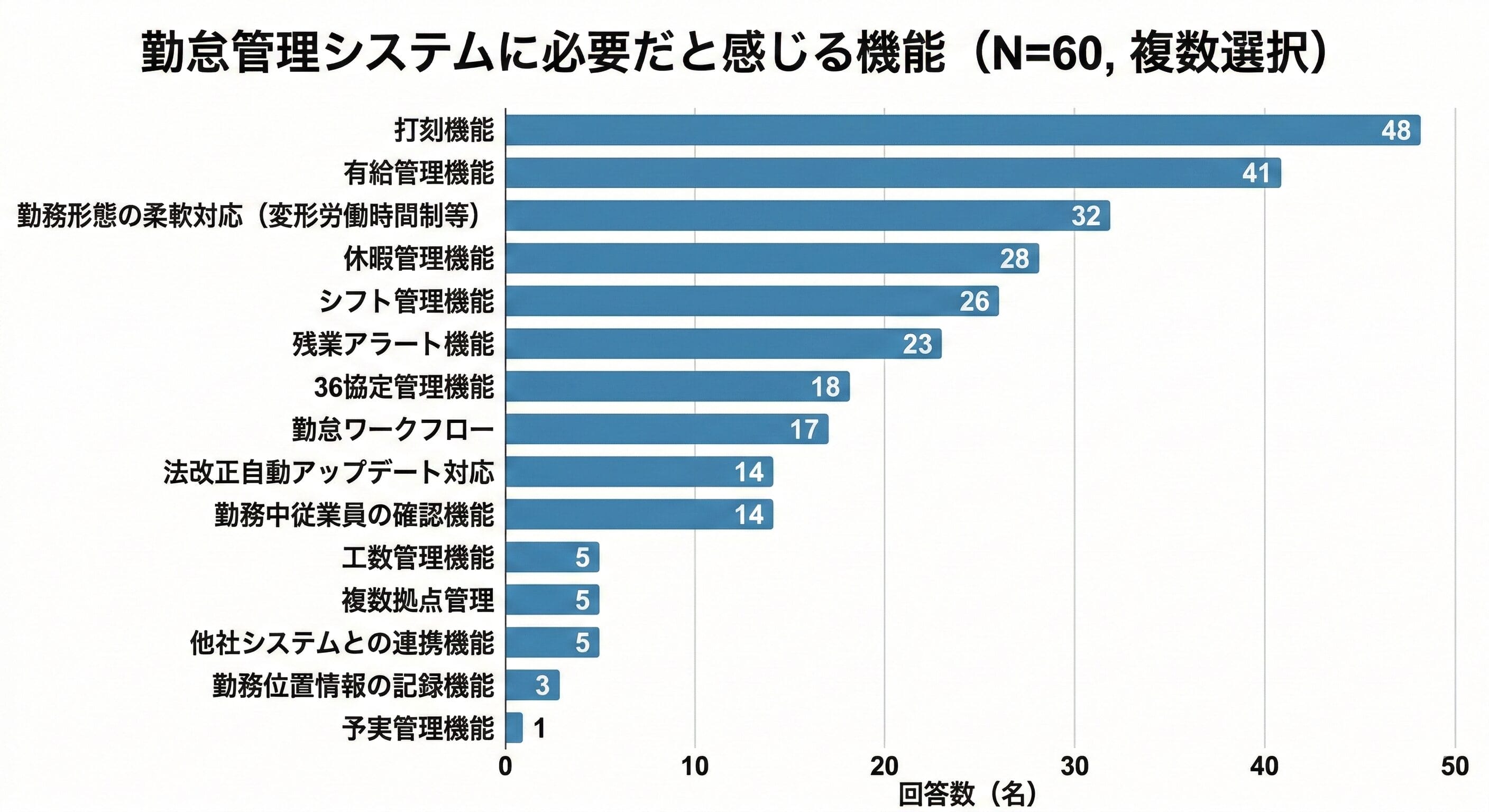 勤怠管理システムに必要だと感じる機能のアンケート結果