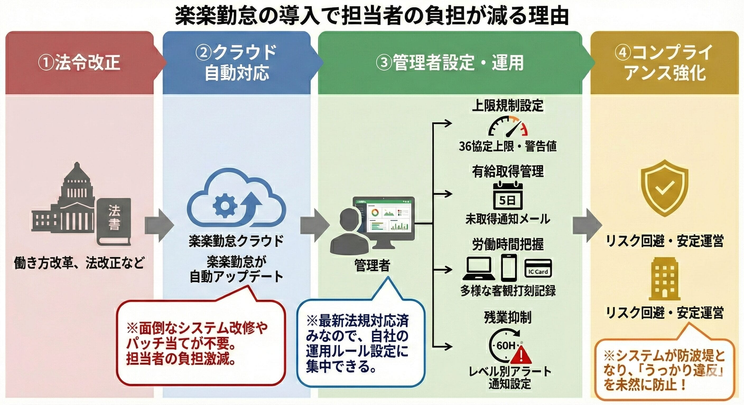 楽楽勤怠の導入で法改正時に担当者の負担が減る仕組みを解説