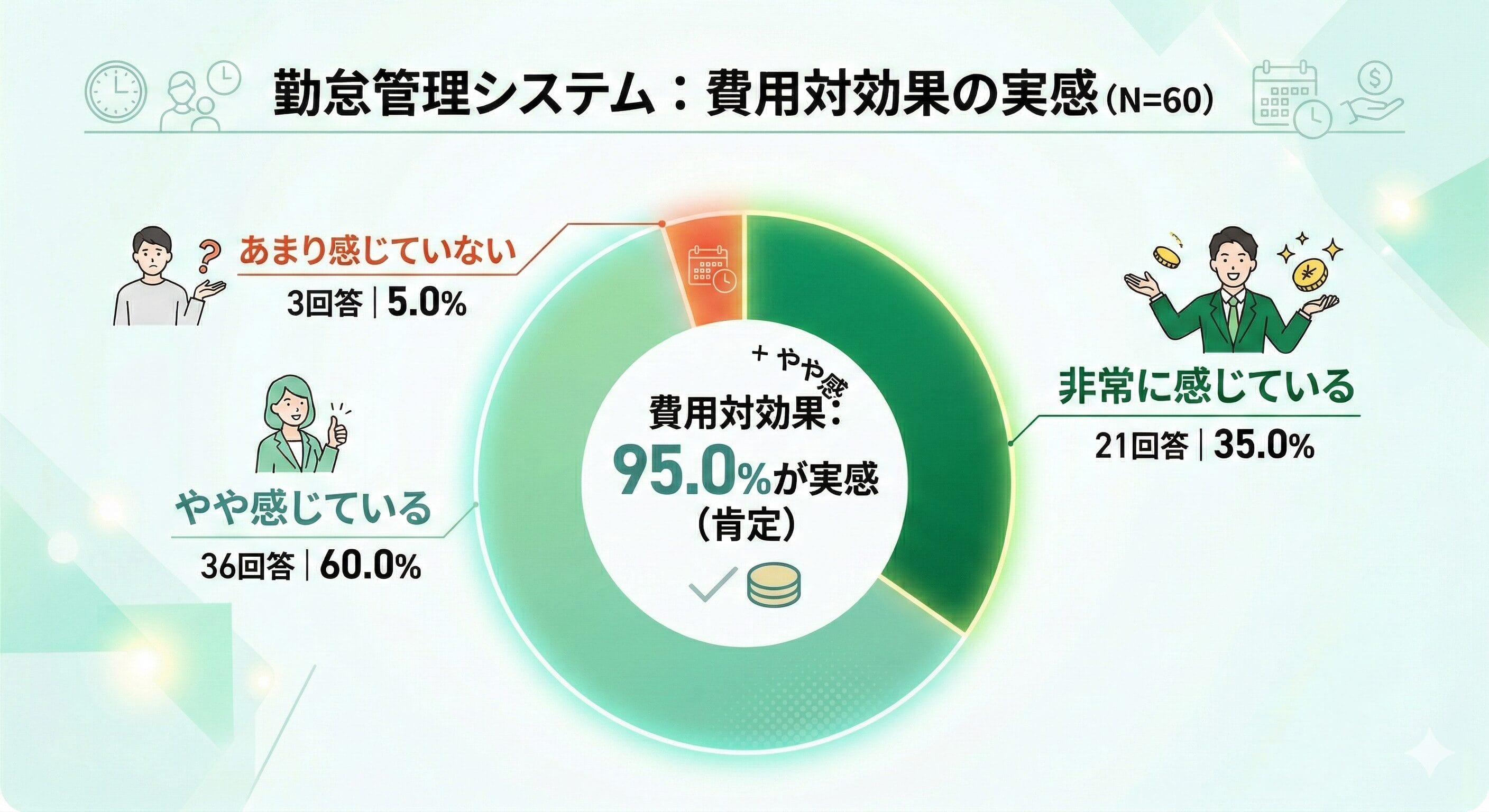 勤怠管理システムの効果を実感した割合がわかるアンケート結果