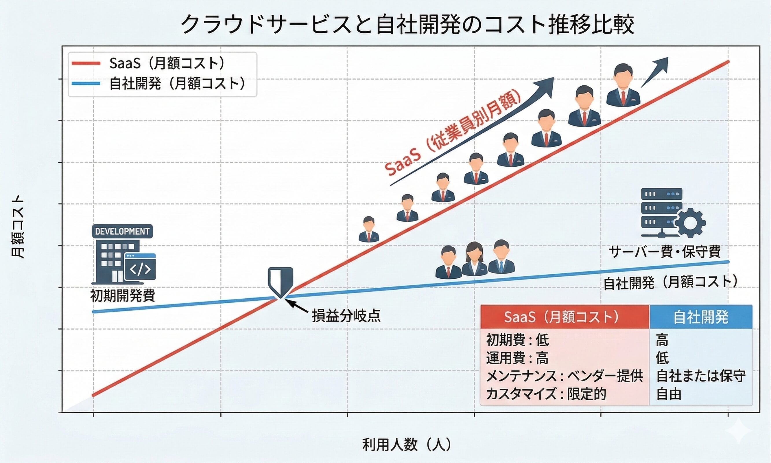 自社開発とSaaSのランニングコスト